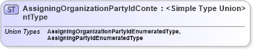 XSD Diagram of AssigningOrganizationPartyIdContentType in schema codelists_xsd (Standards for Technology in Automotive Retail)