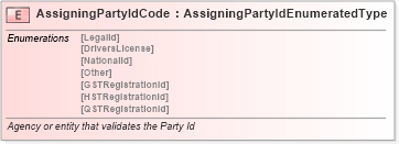 XSD Diagram of AssigningPartyIdCode in schema fields_xsd (Standards for Technology in Automotive Retail)