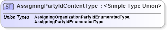 XSD Diagram of AssigningPartyIdContentType in schema codelists_xsd (Standards for Technology in Automotive Retail)