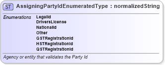 XSD Diagram of AssigningPartyIdEnumeratedType in schema codelists_xsd (Standards for Technology in Automotive Retail)