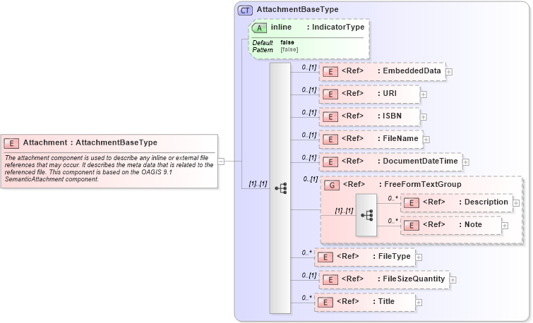 XSD Diagram of Attachment in schema components_xsd (Standards for Technology in Automotive Retail)