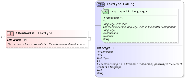XSD Diagram of AttentionOf in schema components_xsd (Standards for Technology in Automotive Retail)