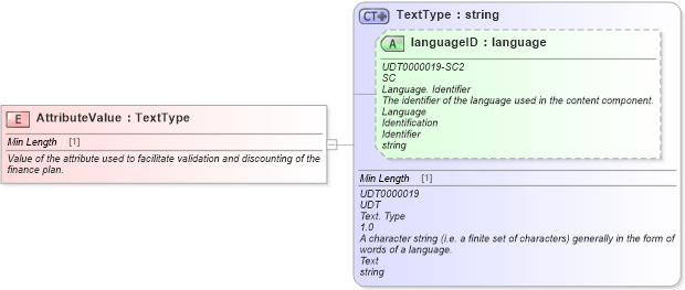 XSD Diagram of AttributeValue in schema fields_xsd (Standards for Technology in Automotive Retail)