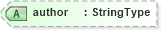 XSD Diagram of author in schema fields_xsd1 (Standards for Technology in Automotive Retail)