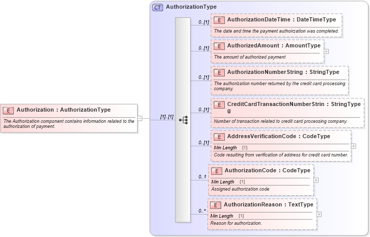 XSD Diagram of Authorization in schema components_xsd (Standards for Technology in Automotive Retail)