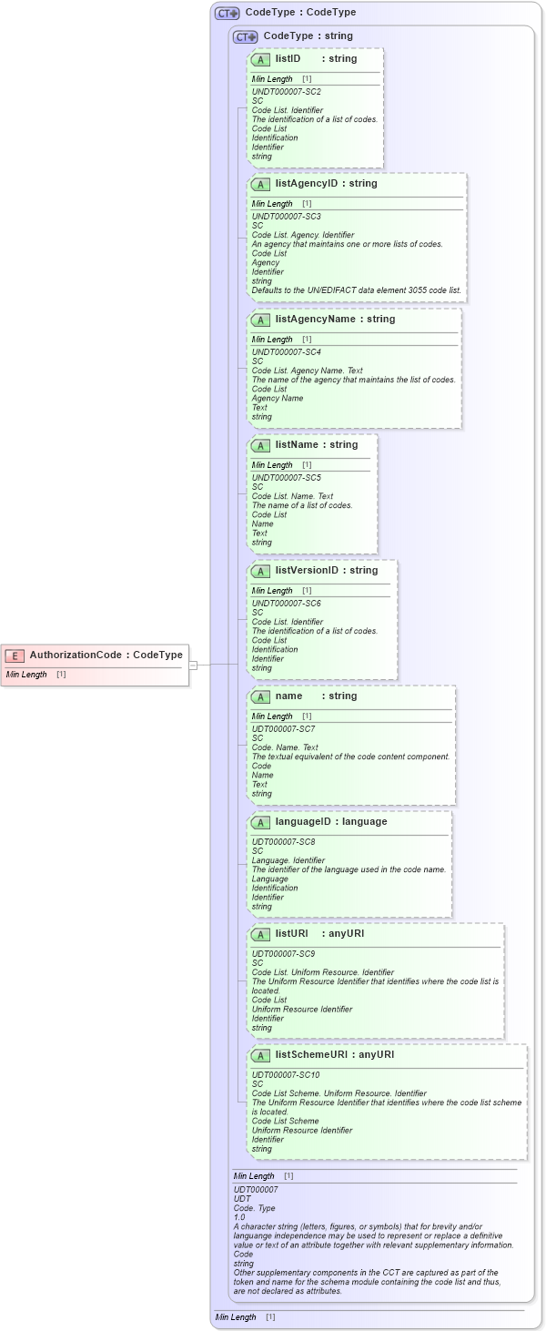 XSD Diagram of AuthorizationCode in schema fields_xsd1 (Standards for Technology in Automotive Retail)