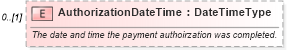 XSD Diagram of AuthorizationDateTime in schema components_xsd (Standards for Technology in Automotive Retail)
