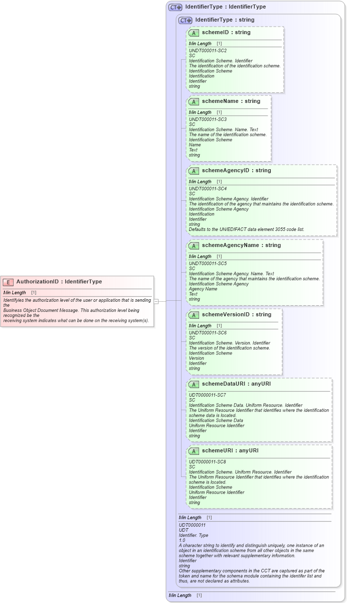 XSD Diagram of AuthorizationID in schema fields_xsd1 (Standards for Technology in Automotive Retail)