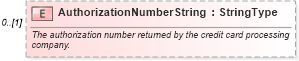 XSD Diagram of AuthorizationNumberString in schema components_xsd (Standards for Technology in Automotive Retail)