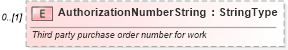 XSD Diagram of AuthorizationNumberString in schema components_xsd (Standards for Technology in Automotive Retail)