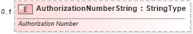 XSD Diagram of AuthorizationNumberString in schema components_xsd (Standards for Technology in Automotive Retail)