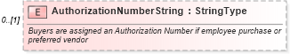 XSD Diagram of AuthorizationNumberString in schema deprecatedcomponents_xsd (Standards for Technology in Automotive Retail)