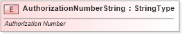 XSD Diagram of AuthorizationNumberString in schema fields_xsd (Standards for Technology in Automotive Retail)