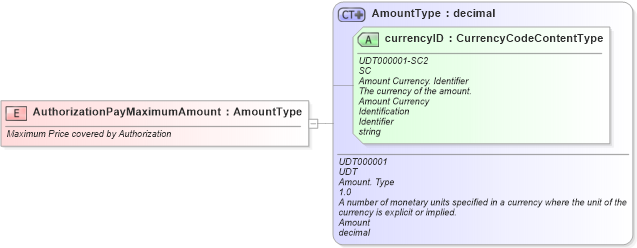 XSD Diagram of AuthorizationPayMaximumAmount in schema fields_xsd (Standards for Technology in Automotive Retail)