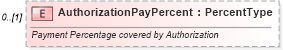 XSD Diagram of AuthorizationPayPercent in schema components_xsd (Standards for Technology in Automotive Retail)