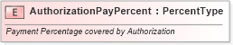 XSD Diagram of AuthorizationPayPercent in schema fields_xsd (Standards for Technology in Automotive Retail)