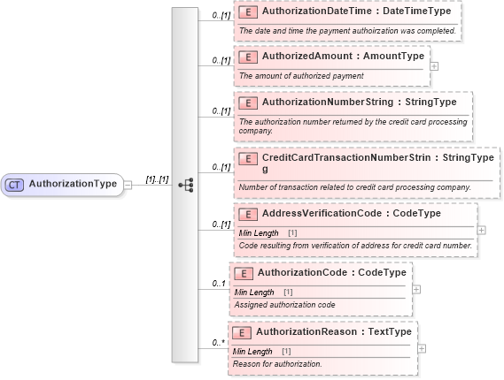 XSD Diagram of AuthorizationType in schema components_xsd (Standards for Technology in Automotive Retail)
