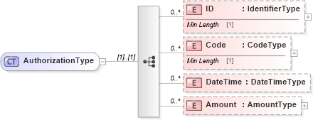 XSD Diagram of AuthorizationType in schema reusableaggregatecorecomponent_xsd (Standards for Technology in Automotive Retail)