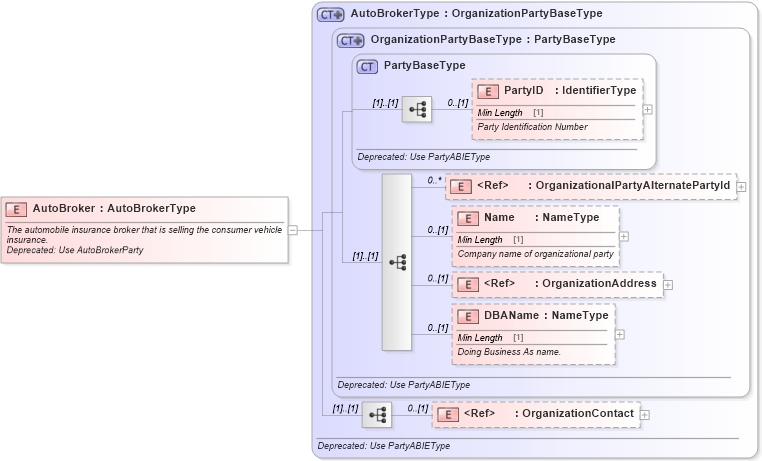 XSD Diagram of AutoBroker in schema deprecatedcomponents_xsd (Standards for Technology in Automotive Retail)