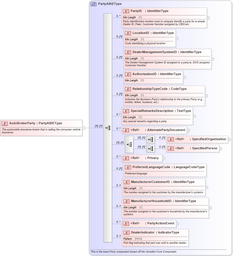 XSD Diagram of AutoBrokerParty in schema components_xsd (Standards for Technology in Automotive Retail)