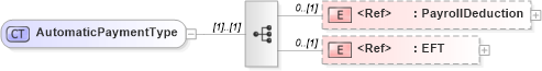 XSD Diagram of AutomaticPaymentType in schema components_xsd (Standards for Technology in Automotive Retail)