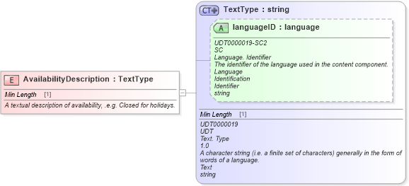 XSD Diagram of AvailabilityDescription in schema fields_xsd (Standards for Technology in Automotive Retail)