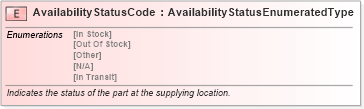 XSD Diagram of AvailabilityStatusCode in schema fields_xsd (Standards for Technology in Automotive Retail)