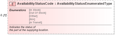 XSD Diagram of AvailabilityStatusCode in schema partslocator_xsd (Standards for Technology in Automotive Retail)
