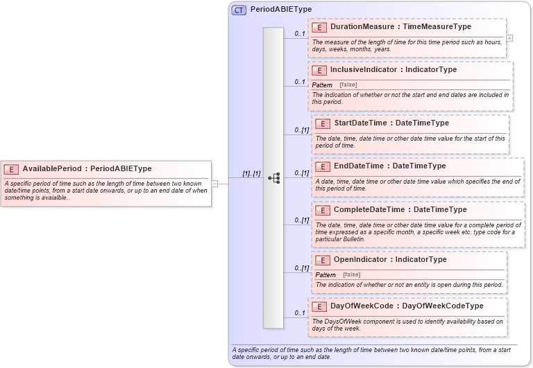 XSD Diagram of AvailablePeriod in schema components_xsd (Standards for Technology in Automotive Retail)