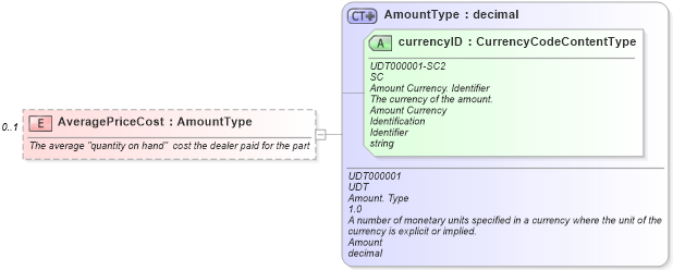 XSD Diagram of AveragePriceCost in schema partsinventory_xsd (Standards for Technology in Automotive Retail)