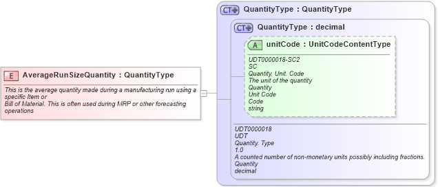 XSD Diagram of AverageRunSizeQuantity in schema fields_xsd1 (Standards for Technology in Automotive Retail)