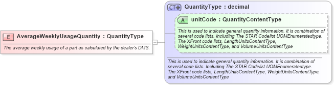 XSD Diagram of AverageWeeklyUsageQuantity in schema fields_xsd (Standards for Technology in Automotive Retail)
