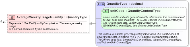 XSD Diagram of AverageWeeklyUsageQuantity in schema partsinventory_xsd (Standards for Technology in Automotive Retail)