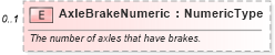 XSD Diagram of AxleBrakeNumeric in schema components_xsd (Standards for Technology in Automotive Retail)