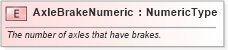 XSD Diagram of AxleBrakeNumeric in schema fields_xsd (Standards for Technology in Automotive Retail)