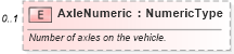 XSD Diagram of AxleNumeric in schema components_xsd (Standards for Technology in Automotive Retail)