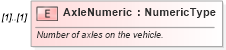 XSD Diagram of AxleNumeric in schema deprecatedcomponents_xsd (Standards for Technology in Automotive Retail)
