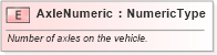 XSD Diagram of AxleNumeric in schema fields_xsd (Standards for Technology in Automotive Retail)