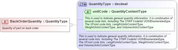 XSD Diagram of BackOrderQuantity in schema fields_xsd (Standards for Technology in Automotive Retail)