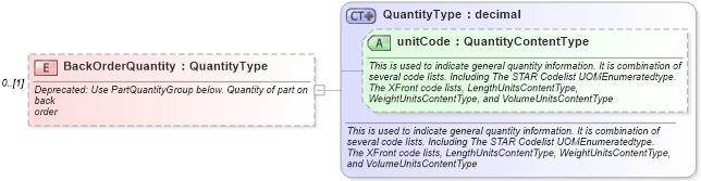 XSD Diagram of BackOrderQuantity in schema partsinventory_xsd (Standards for Technology in Automotive Retail)