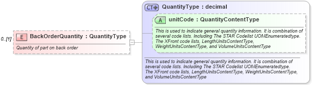 XSD Diagram of BackOrderQuantity in schema partsshipment_xsd (Standards for Technology in Automotive Retail)