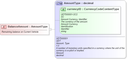 XSD Diagram of BalanceAmount in schema fields_xsd (Standards for Technology in Automotive Retail)