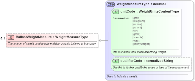 XSD Diagram of BallastWeightMeasure in schema components_xsd (Standards for Technology in Automotive Retail)