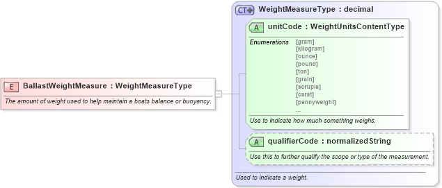XSD Diagram of BallastWeightMeasure in schema fields_xsd (Standards for Technology in Automotive Retail)