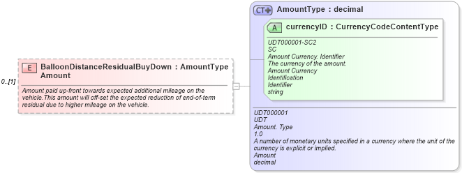 XSD Diagram of BalloonDistanceResidualBuyDownAmount in schema components_xsd (Standards for Technology in Automotive Retail)