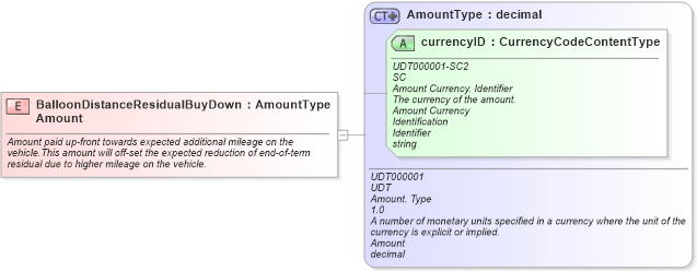XSD Diagram of BalloonDistanceResidualBuyDownAmount in schema fields_xsd (Standards for Technology in Automotive Retail)