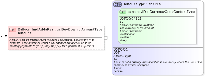 XSD Diagram of BalloonHardAddsResidualBuyDownAmount in schema components_xsd (Standards for Technology in Automotive Retail)