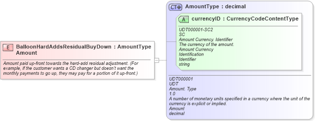 XSD Diagram of BalloonHardAddsResidualBuyDownAmount in schema fields_xsd (Standards for Technology in Automotive Retail)