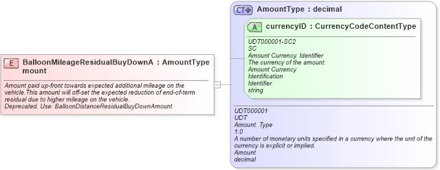 XSD Diagram of BalloonMileageResidualBuyDownAmount in schema fields_xsd (Standards for Technology in Automotive Retail)