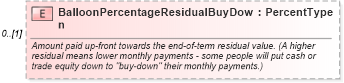 XSD Diagram of BalloonPercentageResidualBuyDown in schema components_xsd (Standards for Technology in Automotive Retail)